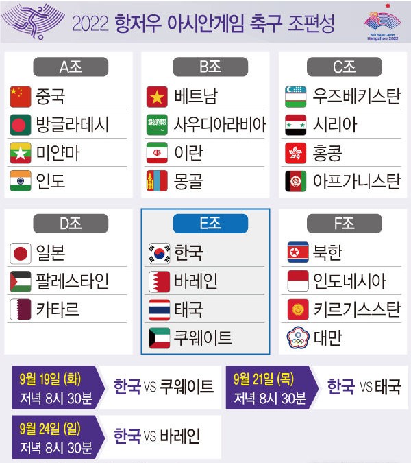 항저우 아시안게임 축구 조편성