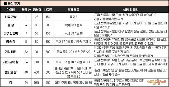 팰월드 근접무기