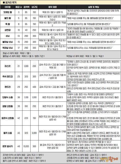 팰월드 원거리무기