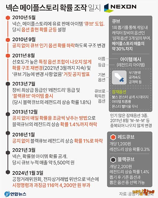 확률 구조 변경의 숨겨진 사실