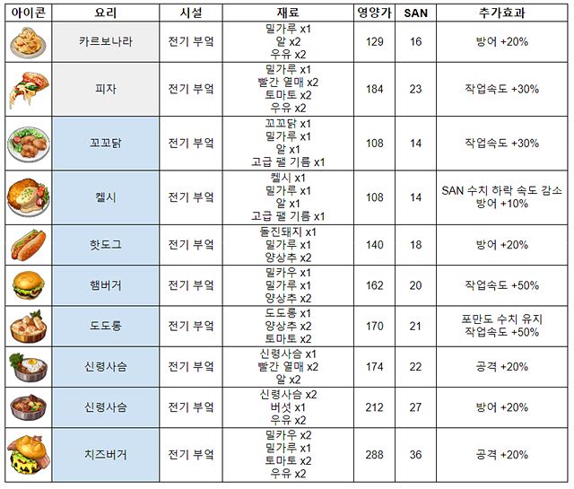 도로롱과 도도롱 유용한 재료