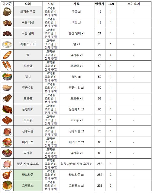 모닥불 모효 요리의 시작