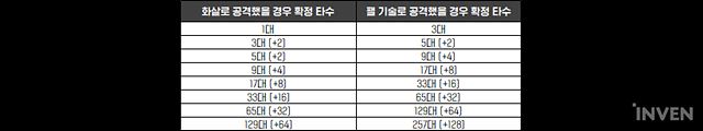 확정타수의 증가