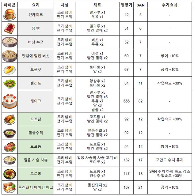 조리도구 요리 샐러드의 매력