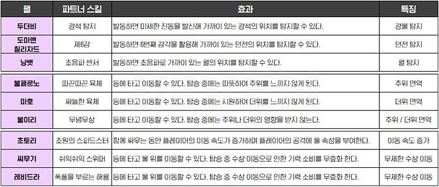 종류별 탐지 스킬과 기후 면역 탈것으로 모험을 지원