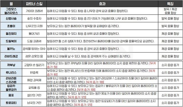 채집물 파괴 효율 증가 및 소지 중량 증가 팰로 더 나은 탐험을 위해